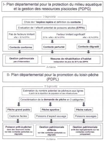 Plan départemental pour la protection du milieu aquatique et la gestion des ressources piscicoles - PDPG